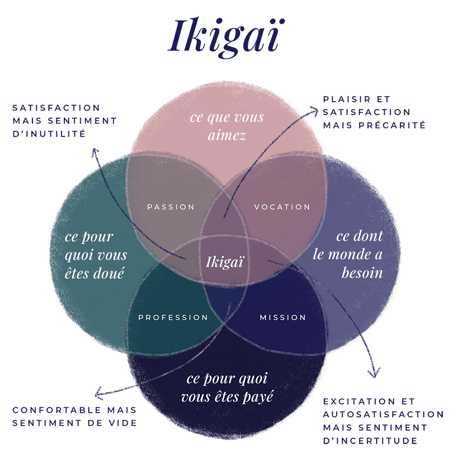 ikigaï du style méthode muance